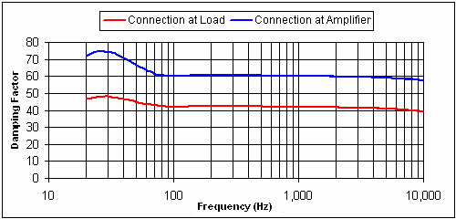 Amplifier vs. Load measurement